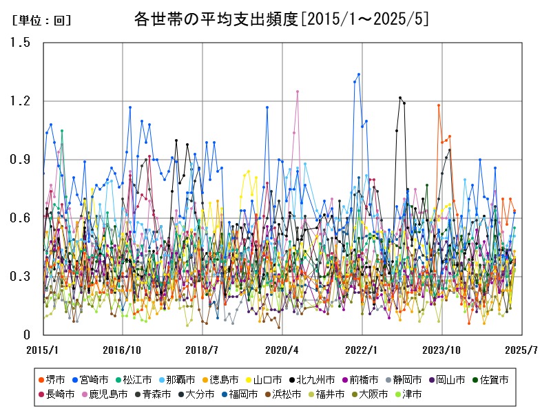 各世帯の平均支出頻度