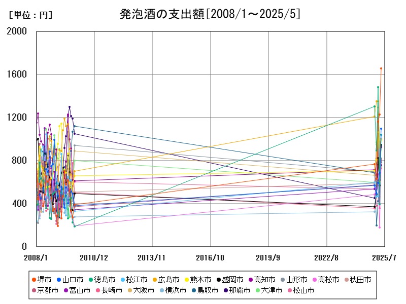 発泡酒の支出額