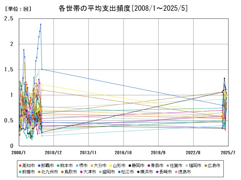 各世帯の平均支出頻度
