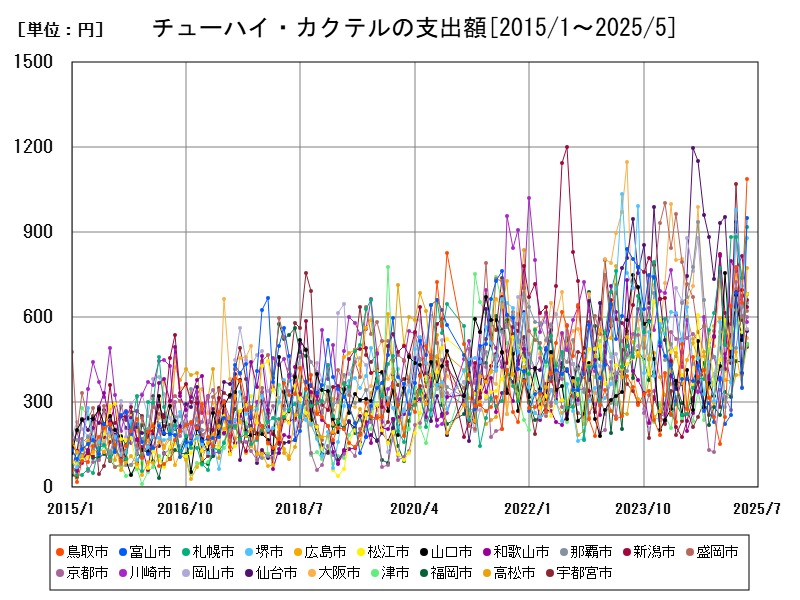 チューハイ・カクテルの支出額
