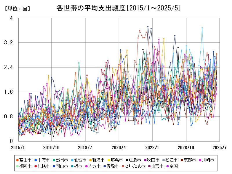 各世帯の平均支出頻度