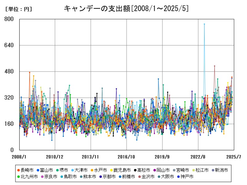 キャンデーの支出額
