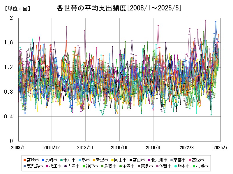 各世帯の平均支出頻度
