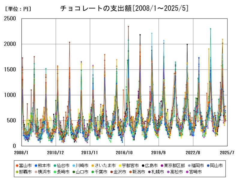 チョコレートの支出額