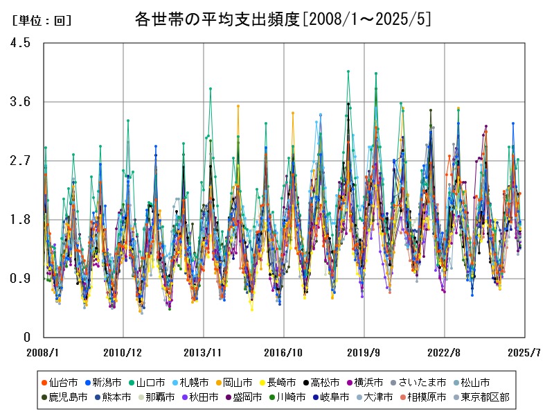 各世帯の平均支出頻度
