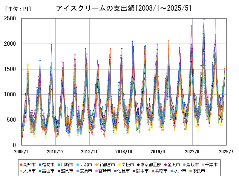 アイスクリームの支出額