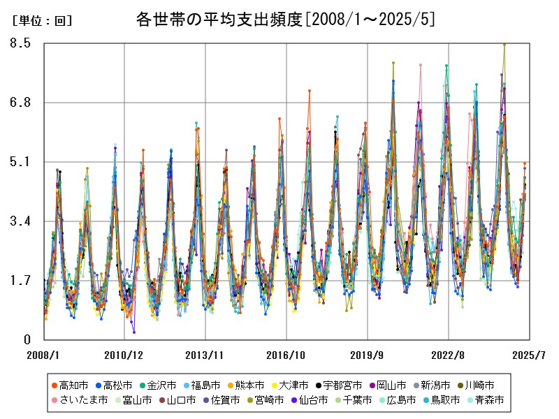 各世帯の平均支出頻度