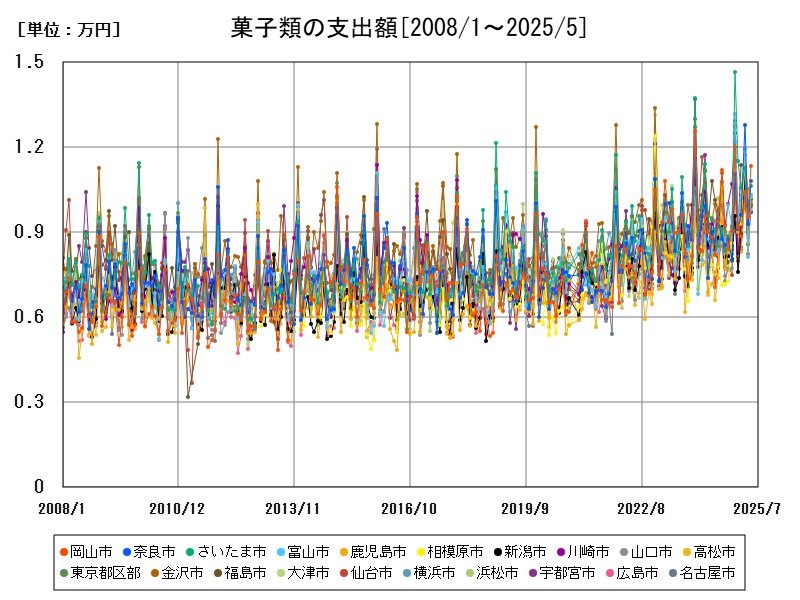 菓子類の支出額