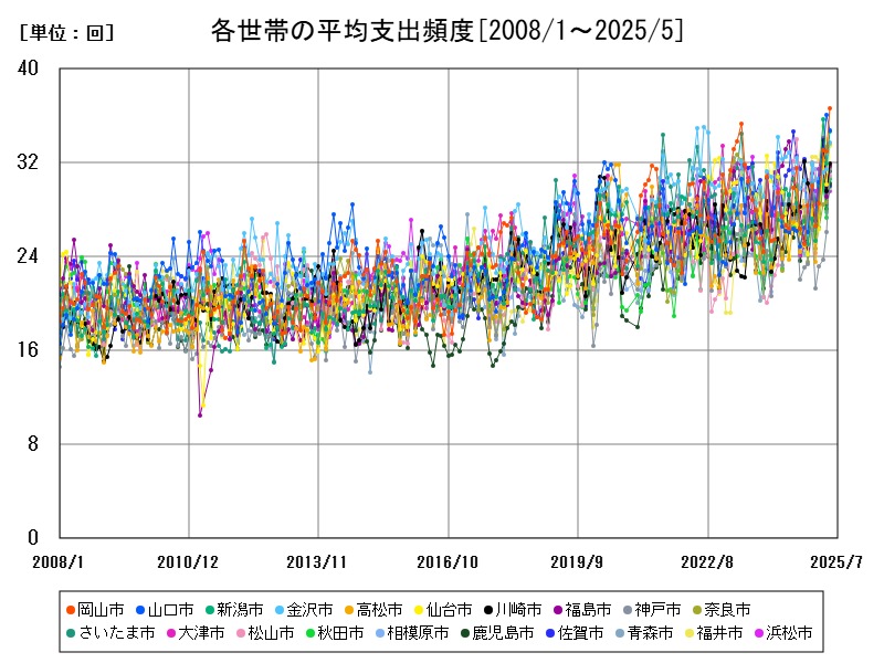 各世帯の平均支出頻度