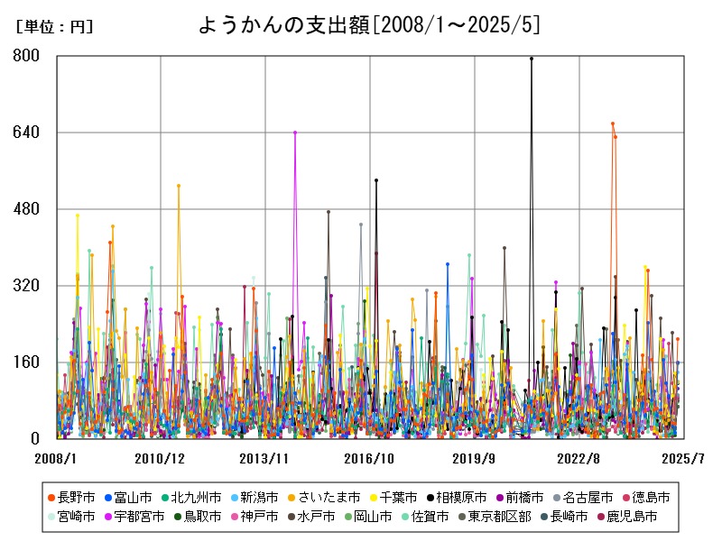 ようかんの支出額