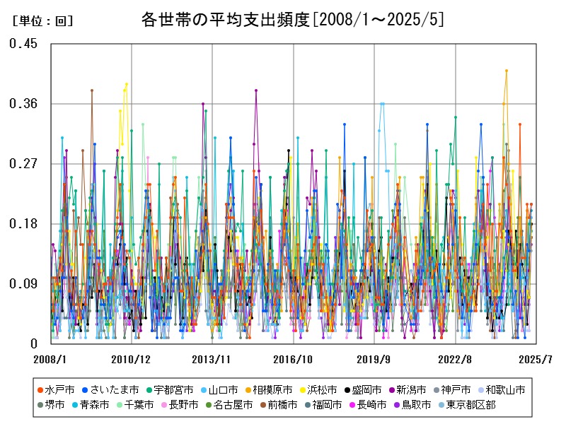 各世帯の平均支出頻度