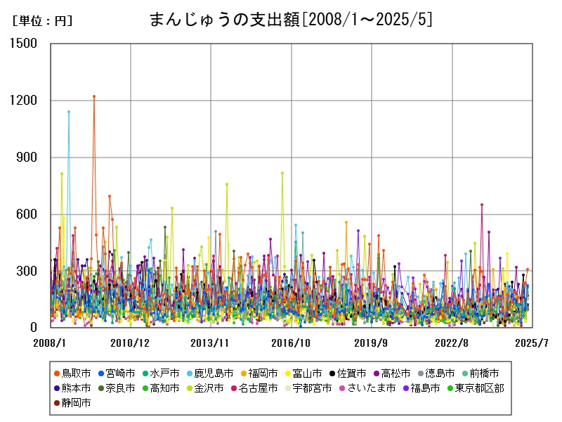 まんじゅうの支出額
