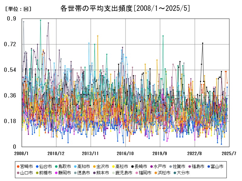 各世帯の平均支出頻度