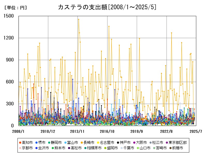 カステラの支出額