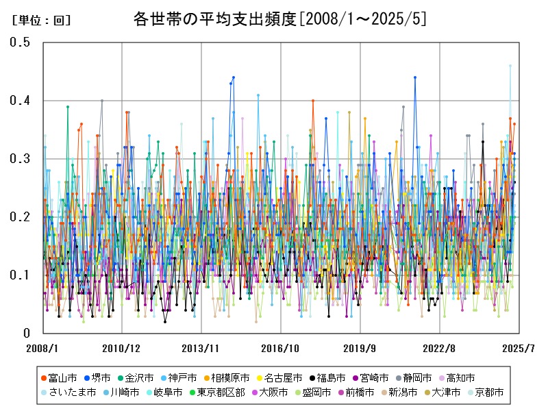 各世帯の平均支出頻度