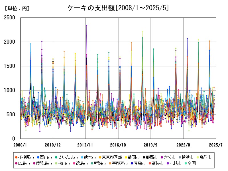 ケーキの支出額