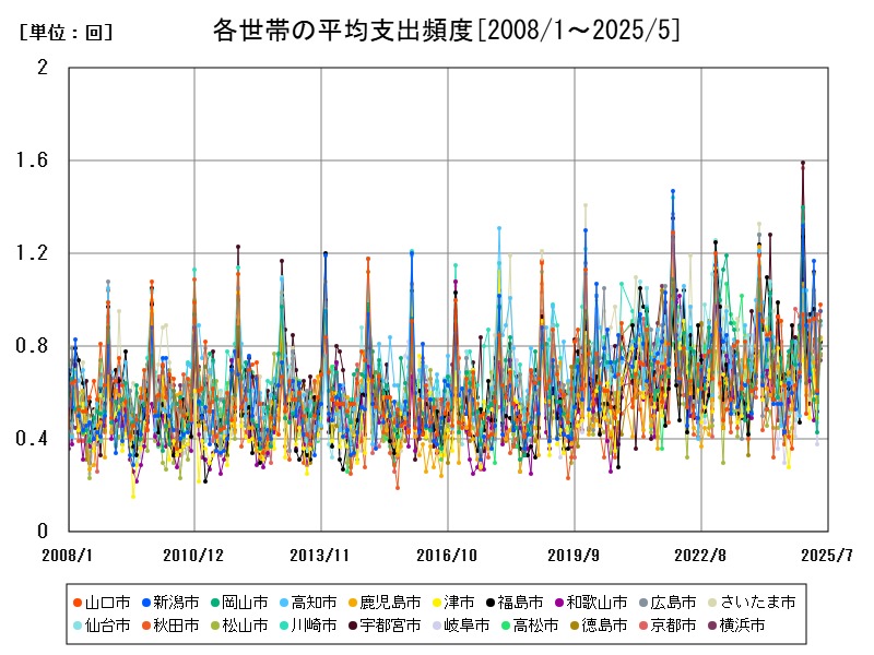 各世帯の平均支出頻度
