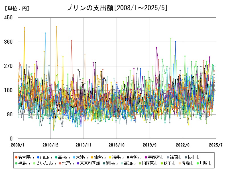 プリンの支出額