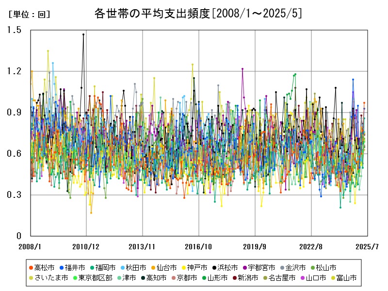 各世帯の平均支出頻度