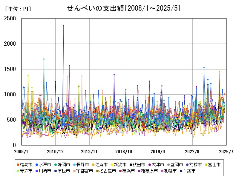 せんべいの支出額