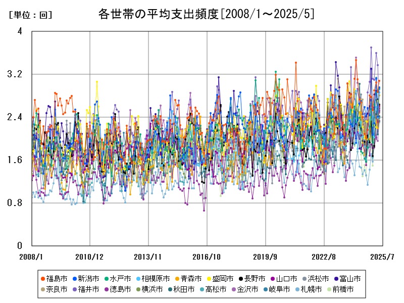 各世帯の平均支出頻度