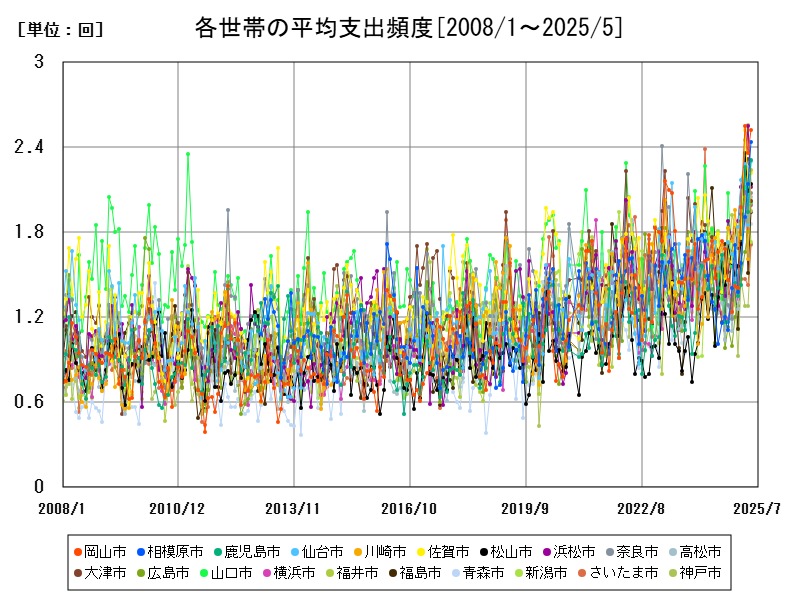 各世帯の平均支出頻度