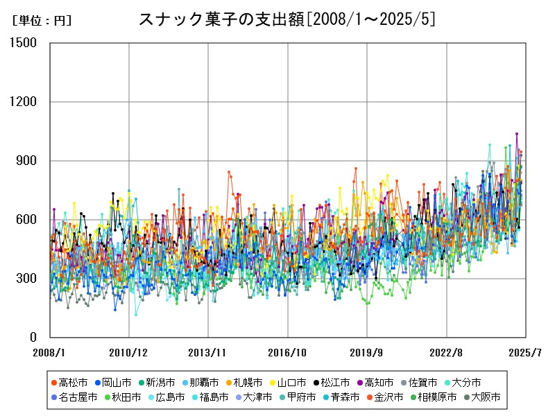 スナック菓子の支出額