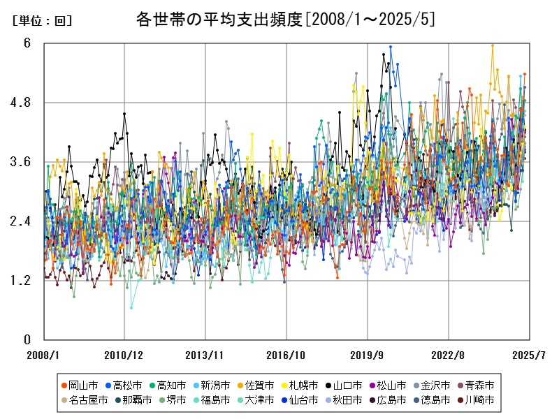 各世帯の平均支出頻度