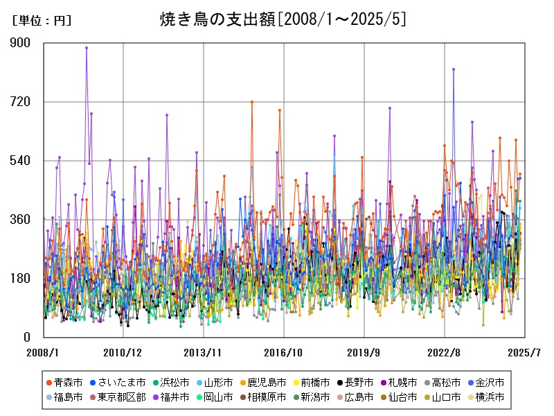 焼き鳥の支出額