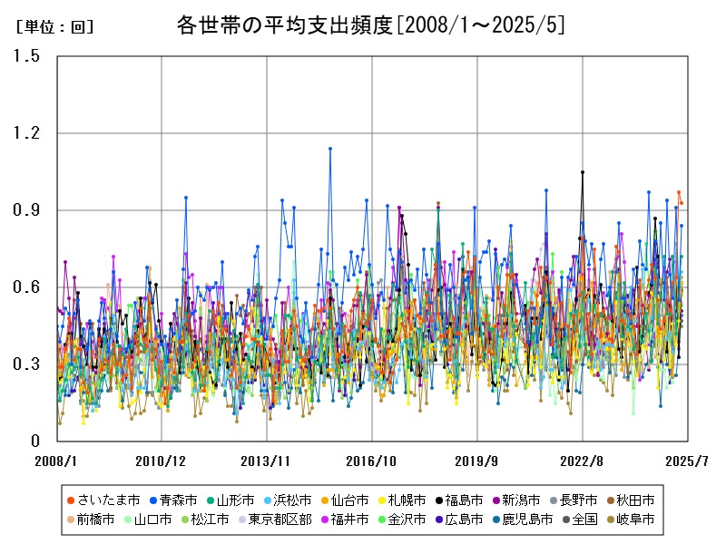 各世帯の平均支出頻度