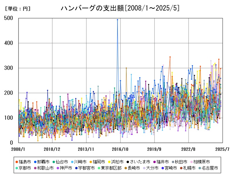ハンバーグの支出額