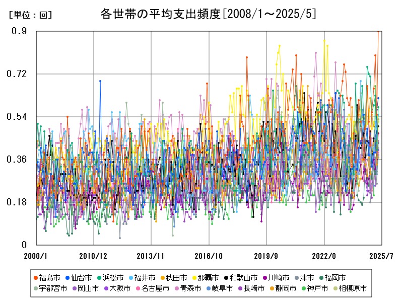 各世帯の平均支出頻度