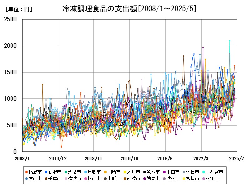 冷凍調理食品の支出額