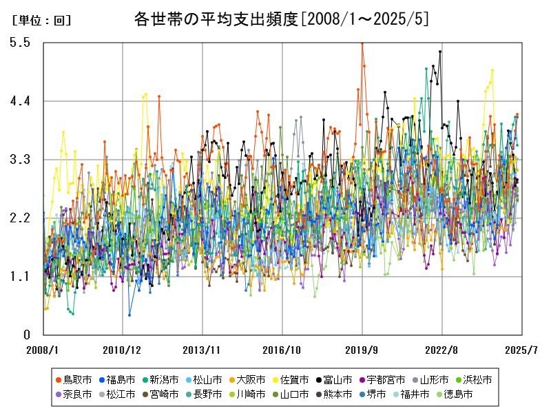各世帯の平均支出頻度