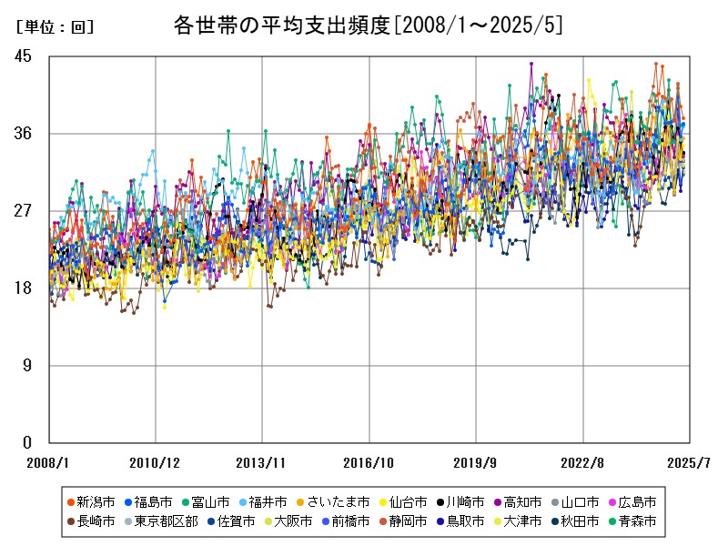 各世帯の平均支出頻度