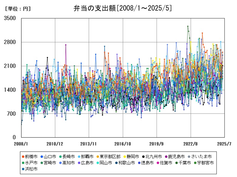 弁当の支出額