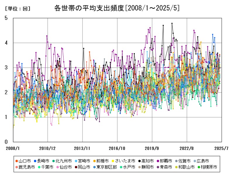 各世帯の平均支出頻度