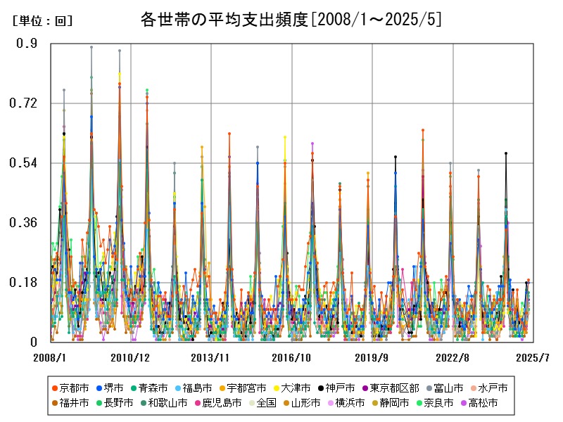 各世帯の平均支出頻度