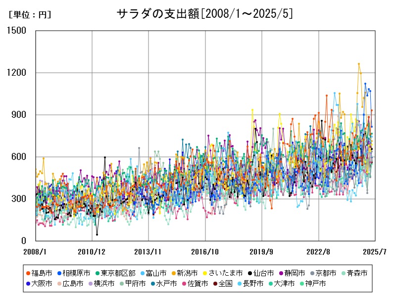 サラダの支出額