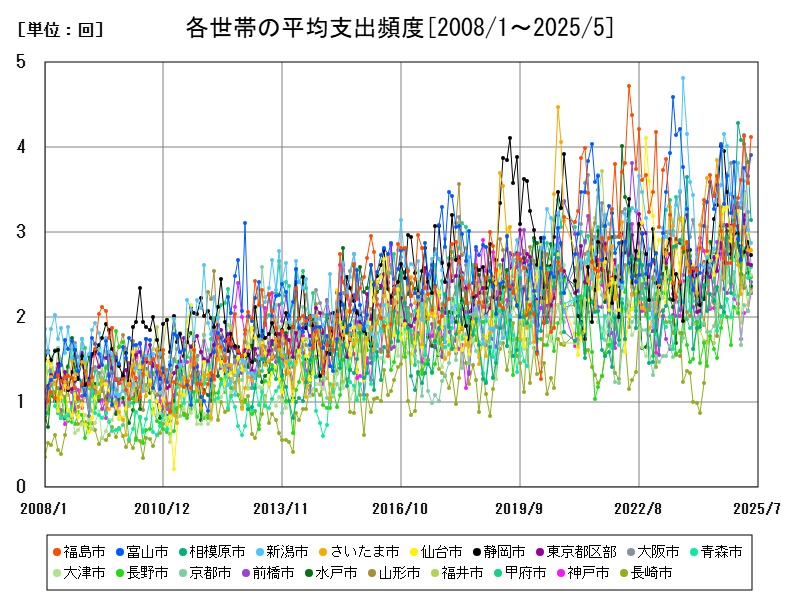 各世帯の平均支出頻度