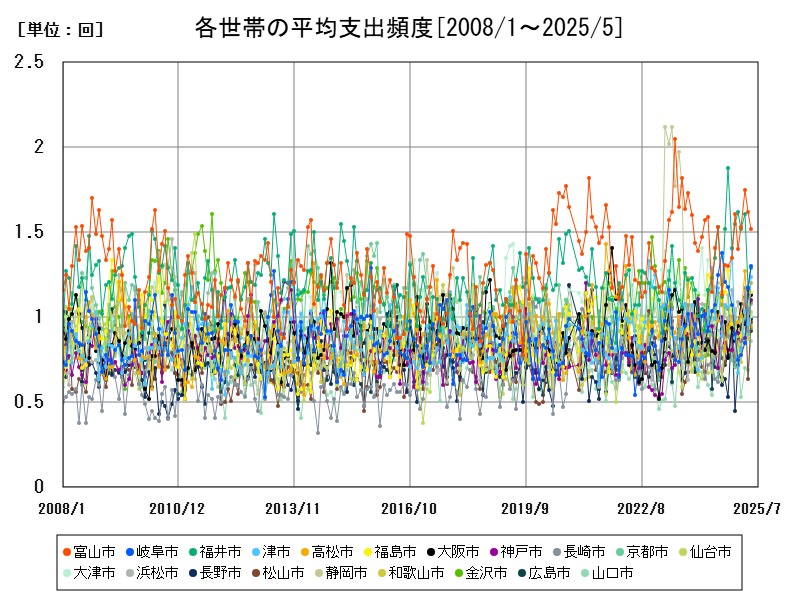 各世帯の平均支出頻度