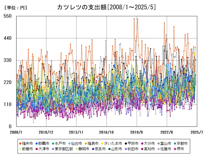 カツレツの支出額