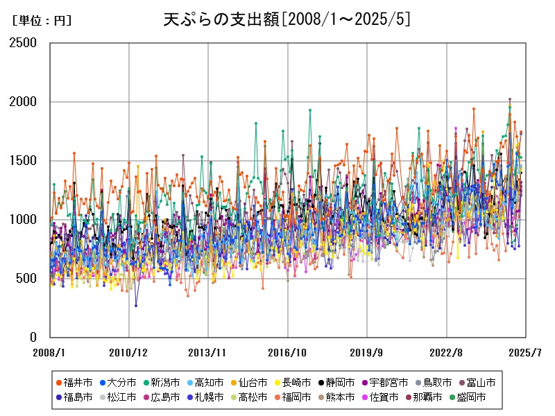 天ぷらの支出額