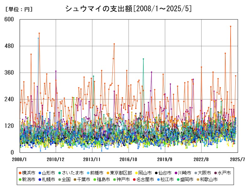 シュウマイの支出額