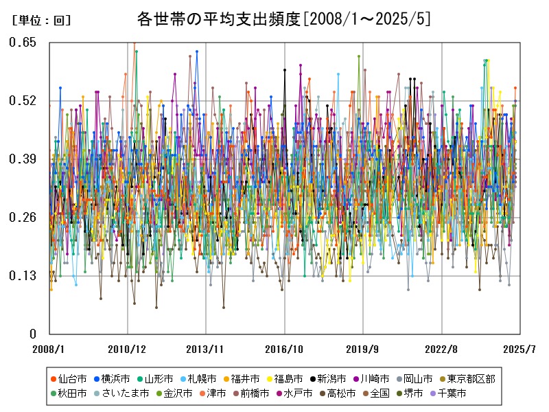 各世帯の平均支出頻度
