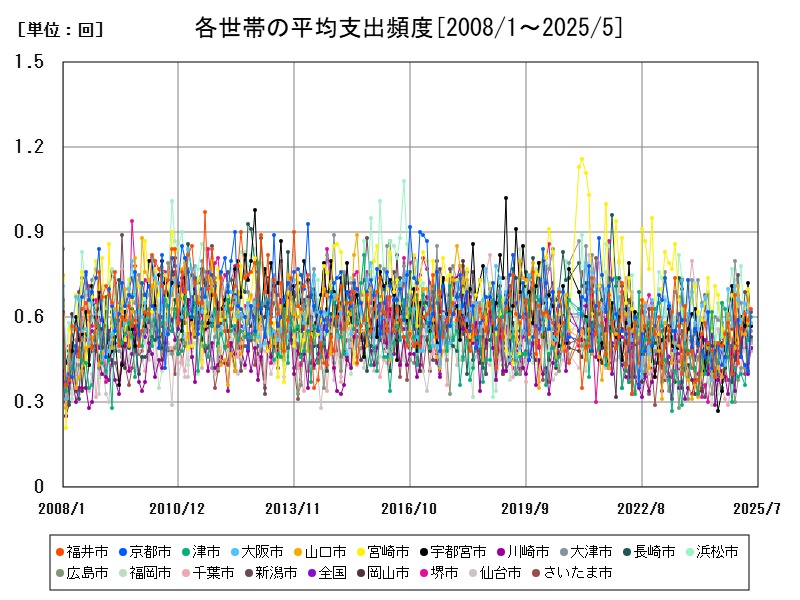 各世帯の平均支出頻度
