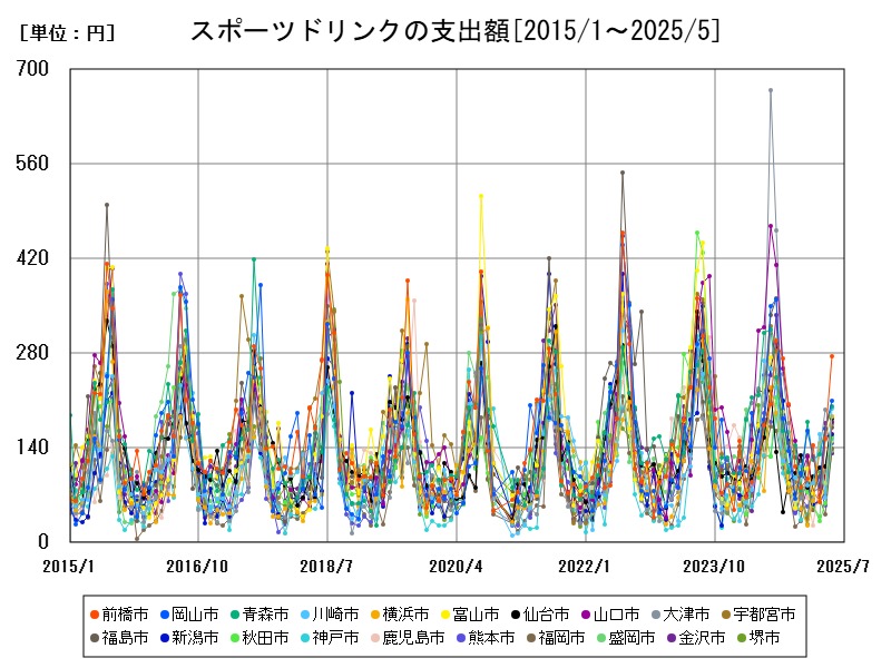 スポーツドリンクの支出額