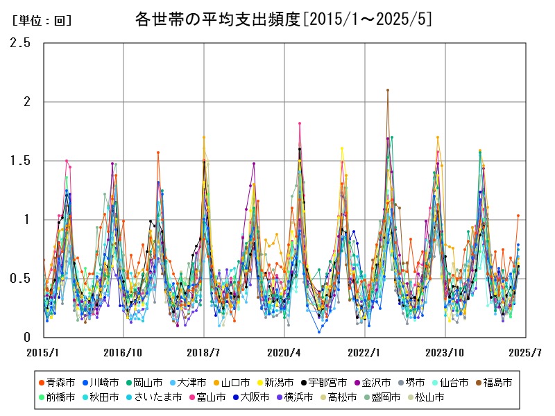 各世帯の平均支出頻度