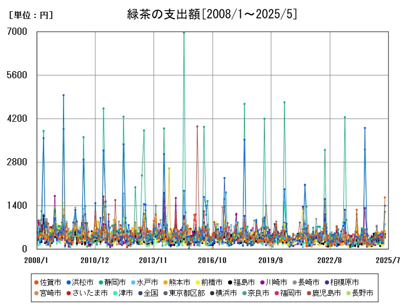 緑茶の支出額
