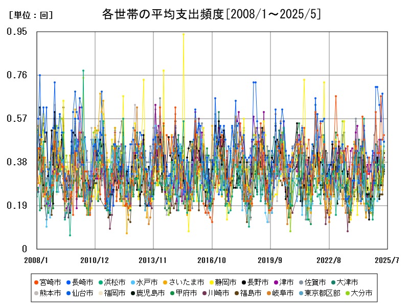 各世帯の平均支出頻度